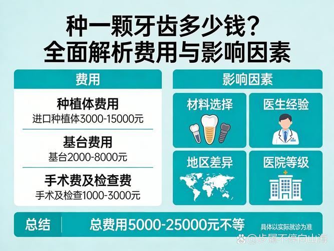 规范种牙收费_现在种一颗牙大概费用_种牙费事吗