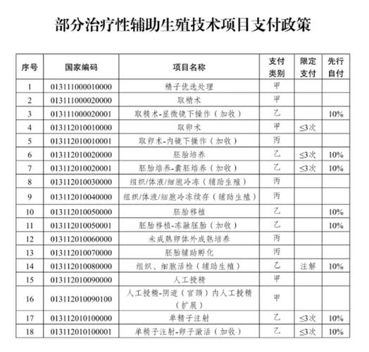 长沙山东试管婴儿医保报销最新政策能报多少钱