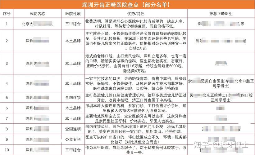 长沙深圳福田幼儿正畸去哪家？地址电话指南