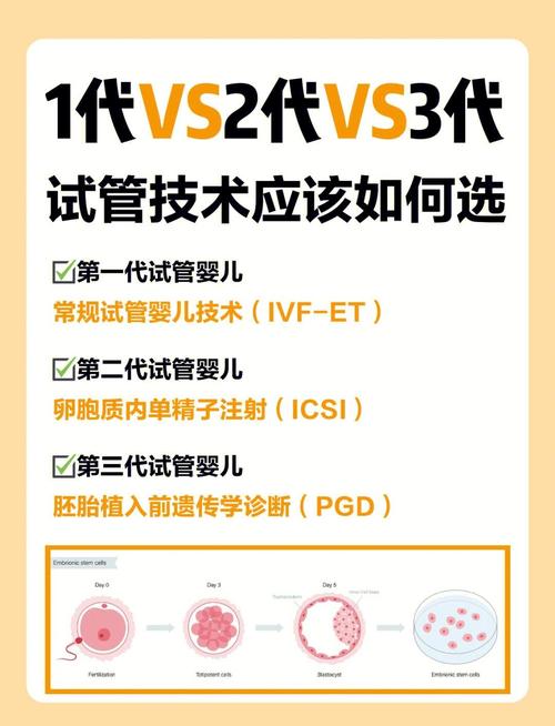长沙一代二代三代试管技术区别 哪个更适合你