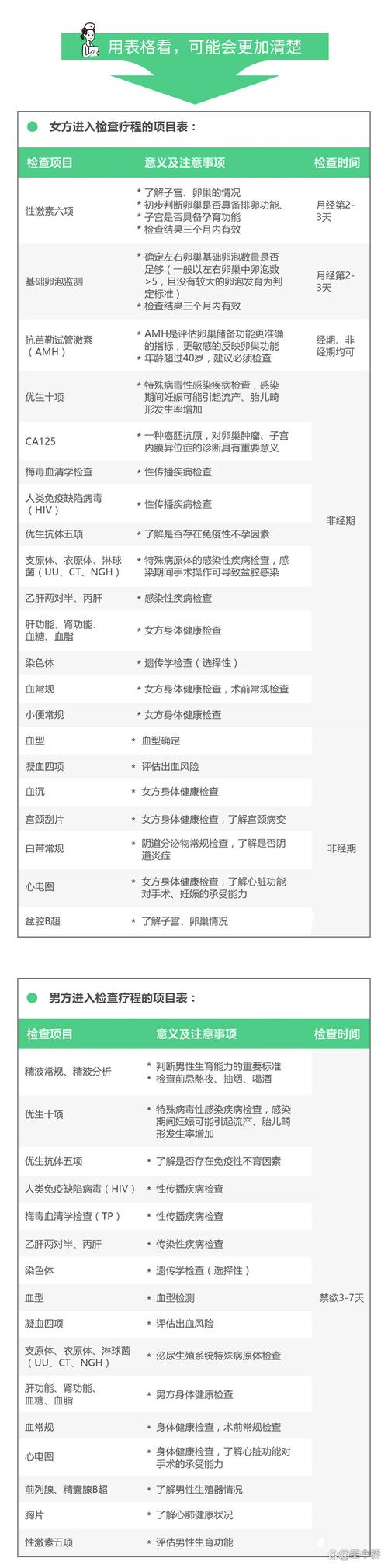 长沙试管术前检查项目清单 夫妻双方都要查