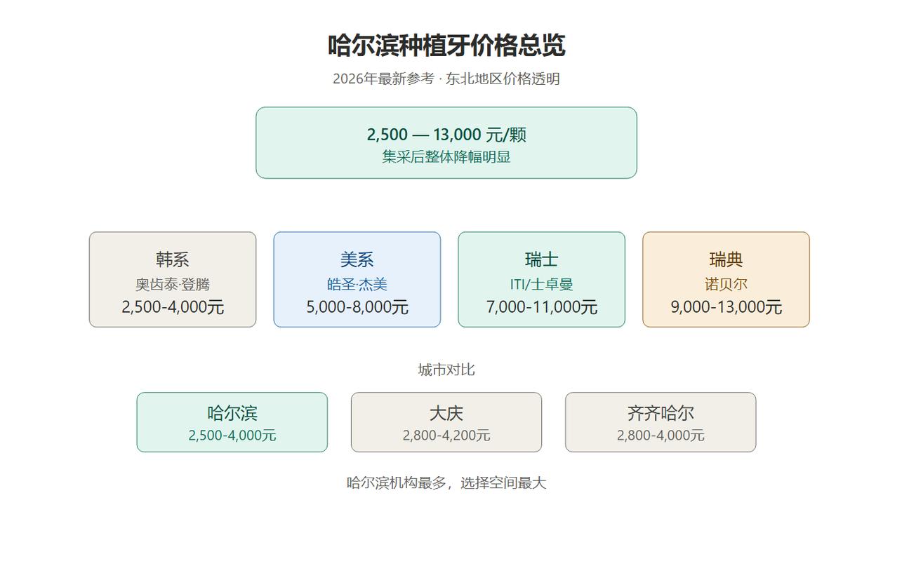 长沙种一颗牙大概多少钱？2026年最新价格全解析