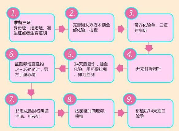 长沙三代试管从检查到移植，全流程几步要多久？