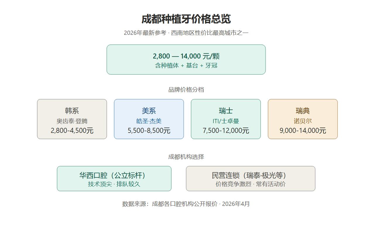 长沙成都种牙2026价格单颗2700-5000元真的吗